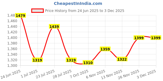 myntra.com SMERA MART Embroidered A-Line Midi Dress smera mart Price History Graph from 24 Jun 2025 to 2 Dec 2025