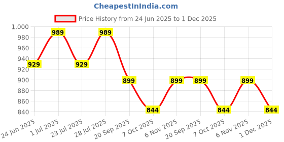 myntra.com SMERA MART Ethnic Motifs Print A-Line Maxi Dress smera mart Price History Graph from 24 Jun 2025 to 1 Dec 2025