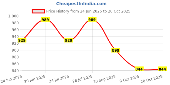 myntra.com SMERA MART Floral Print A-Line Maxi Dress smera mart Price History Graph from 24 Jun 2025 to 18 Oct 2025