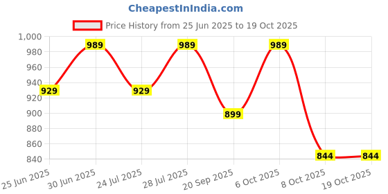 myntra.com SMERA MART Floral Print A-Line Maxi Dress smera mart Price History Graph from 25 Jun 2025 to 17 Oct 2025