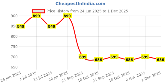 myntra.com SMERA MART Floral Print Chiffon Maxi Dress smera mart Price History Graph from 24 Jun 2025 to 1 Dec 2025