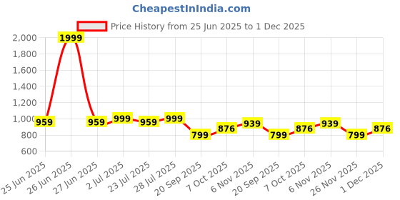 myntra.com SMERA MART Floral Print Crepe Fit & Flare Midi Dress smera mart Price History Graph from 25 Jun 2025 to 1 Dec 2025