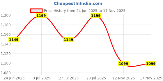 myntra.com SMERA MART Floral Print One Shoulder Kaftan Maxi Dress smera mart Price History Graph from 24 Jun 2025 to 17 Nov 2025