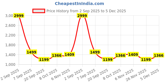 myntra.com SMERA MART Linen Trouser for Women smera mart Price History Graph from 2 Sep 2025 to 5 Dec 2025