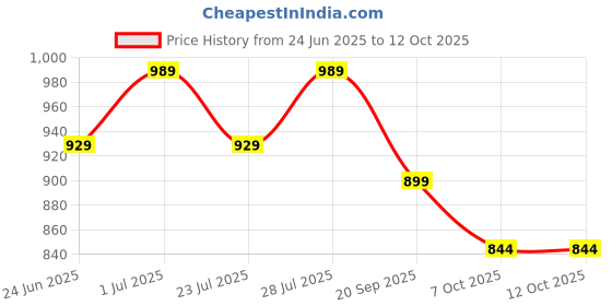 myntra.com SMERA MART Print A-Line Maxi Dress smera mart Price History Graph from 24 Jun 2025 to 12 Oct 2025