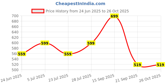 myntra.com SMERA MART Puff Sleeve Crepe Fit & Flare Dress smera mart Price History Graph from 24 Jun 2025 to 25 Oct 2025