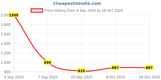 myntra.com SMERA MART Rayon Printed Trouser for Women smera mart Price History Graph from 4 Sep 2025 to 18 Oct 2025