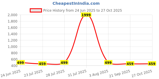 myntra.com SMERA MART Solid Satin Formal Crop Top smera mart Price History Graph from 24 Jun 2025 to 26 Oct 2025