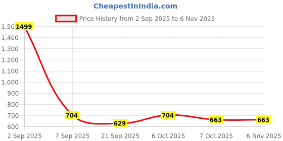 myntra.com SMERA MART Women Elastic Waist Full Length Cotton Trouser smera mart Price History Graph from 2 Sep 2025 to 6 Nov 2025