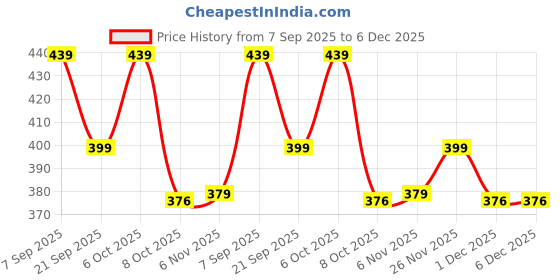myntra.com SMERA MART Women's Polyester Frill Hem A Line Printed Mini Skirt smera mart Price History Graph from 7 Sep 2025 to 5 Dec 2025