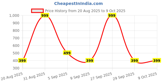 myntra.com SMIEN Polka Dot Print Block Print Peplum Top smien Price History Graph from 20 Aug 2025 to 9 Oct 2025