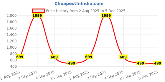 myntra.com SMIEN Women Blue Kurta Sets smien Price History Graph from 2 Aug 2025 to 5 Dec 2025