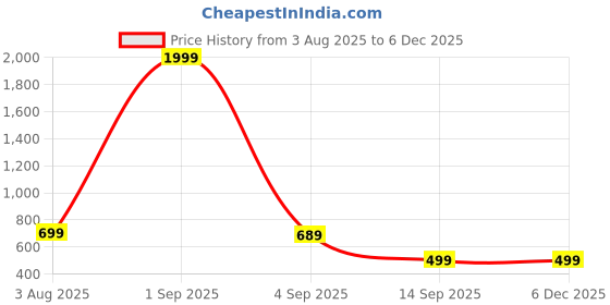 myntra.com SMIEN Women Maroon Kurta Sets smien Price History Graph from 3 Aug 2025 to 3 Dec 2025
