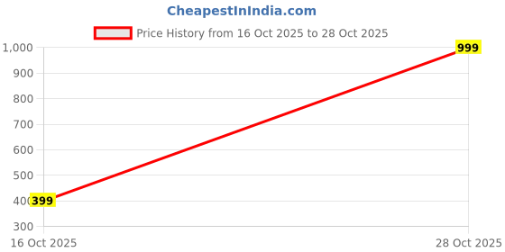 myntra.com SMIEN Women Printed High Low Top smien Price History Graph from 16 Oct 2025 to 28 Oct 2025