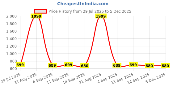 myntra.com SMIEN Women Printed Viscose Rayon Kurta Sets smien Price History Graph from 29 Jul 2025 to 5 Dec 2025