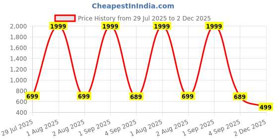 myntra.com SMIEN Women Printed Viscose Rayon Kurta Sets smien Price History Graph from 29 Jul 2025 to 2 Dec 2025
