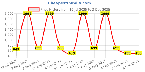myntra.com SMIEN Women Self Design Viscose Rayon Kurta Sets smien Price History Graph from 19 Jul 2025 to 3 Dec 2025