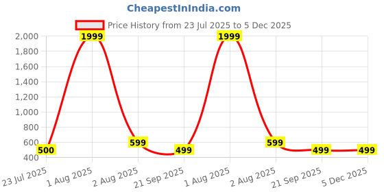 myntra.com SMIEN Women Viscose Rayon Kurtas smien Price History Graph from 23 Jul 2025 to 5 Dec 2025