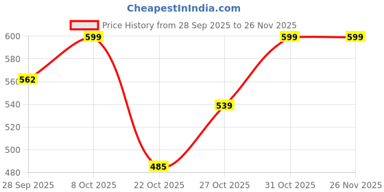 myntra.com SmileyWorld Men Abstract Printed Round Neck Cotton T-shirt smileyworld Price History Graph from 28 Sep 2025 to 24 Nov 2025
