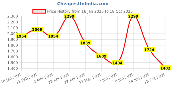 myntra.com SmileyWorld Men Cargos Trousers smileyworld Price History Graph from 16 Jan 2025 to 18 Oct 2025