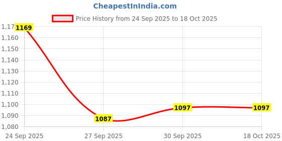 myntra.com SmileyWorld Men Casual Shirt smileyworld Price History Graph from 24 Sep 2025 to 18 Oct 2025
