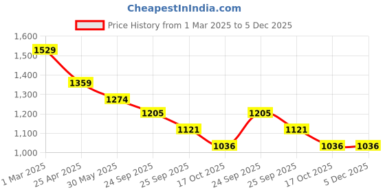 myntra.com SmileyWorld Men Cotton Track Pant smileyworld Price History Graph from 1 Mar 2025 to 5 Dec 2025