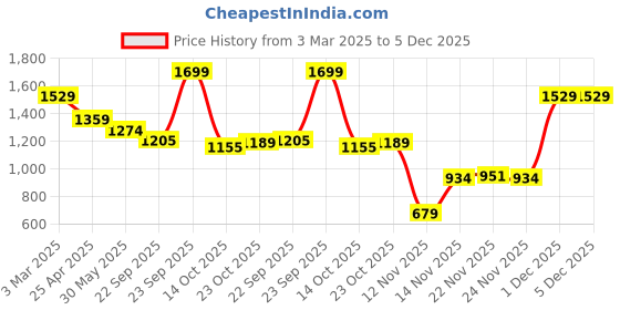 myntra.com SmileyWorld Men Cotton Track Pants smileyworld Price History Graph from 3 Mar 2025 to 5 Dec 2025