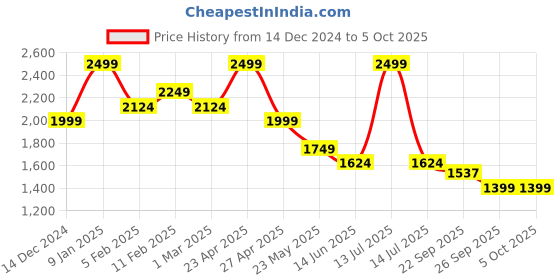myntra.com SmileyWorld Men Denim Jacket with Patchwork smileyworld Price History Graph from 14 Dec 2024 to 5 Oct 2025