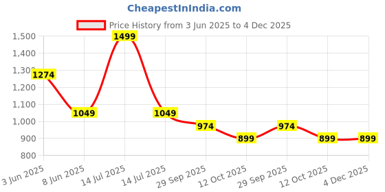 myntra.com SmileyWorld Men Graphic Printed Cuban Collar Cotton Casual Shirt smileyworld Price History Graph from 3 Jun 2025 to 3 Dec 2025