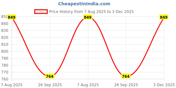 myntra.com SmileyWorld Men Graphic Printed Cuban Collar Cotton Casual Shirt smileyworld Price History Graph from 7 Aug 2025 to 3 Dec 2025