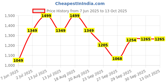 myntra.com SmileyWorld Men Graphic Printed Regular Fit Shorts smileyworld Price History Graph from 7 Jun 2025 to 12 Oct 2025