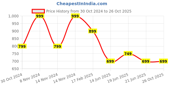 myntra.com SmileyWorld Men Graphic Printed Round Neck Cotton Oversized T-shirt smileyworld Price History Graph from 30 Oct 2024 to 25 Oct 2025