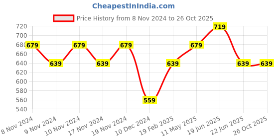 myntra.com SmileyWorld Men Graphic Printed Round Neck Cotton T-Shirt smileyworld Price History Graph from 8 Nov 2024 to 26 Oct 2025