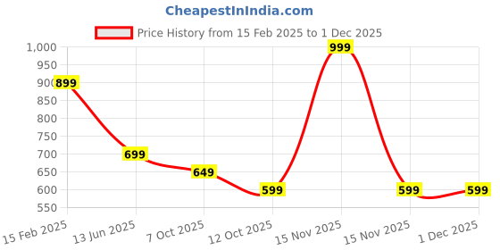 myntra.com SmileyWorld Men Printed Applique T-shirt smileyworld Price History Graph from 15 Feb 2025 to 30 Nov 2025