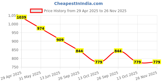 myntra.com SmileyWorld Men Printed Denim Shorts smileyworld Price History Graph from 29 Apr 2025 to 26 Nov 2025