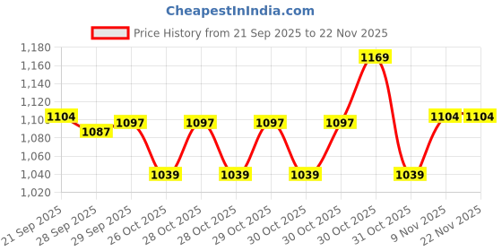 myntra.com SmileyWorld Men Printed Hooded Sweatshirt smileyworld Price History Graph from 21 Sep 2025 to 22 Nov 2025