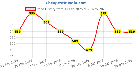 myntra.com SmileyWorld Men Printed Pockets T-shirt smileyworld Price History Graph from 11 Feb 2025 to 24 Nov 2025