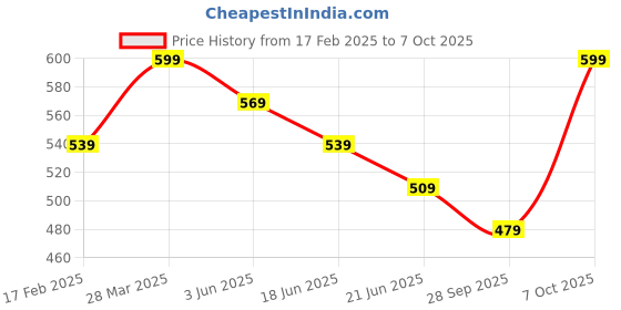 myntra.com SmileyWorld Men Printed Raw Edge T-shirt smileyworld Price History Graph from 17 Feb 2025 to 7 Oct 2025