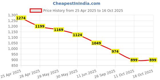 myntra.com SmileyWorld Men Printed Regular Fit Denim Shorts smileyworld Price History Graph from 25 Apr 2025 to 15 Oct 2025