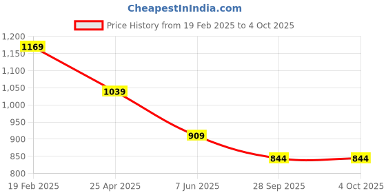myntra.com SmileyWorld Men Printed Shorts smileyworld Price History Graph from 19 Feb 2025 to 4 Oct 2025