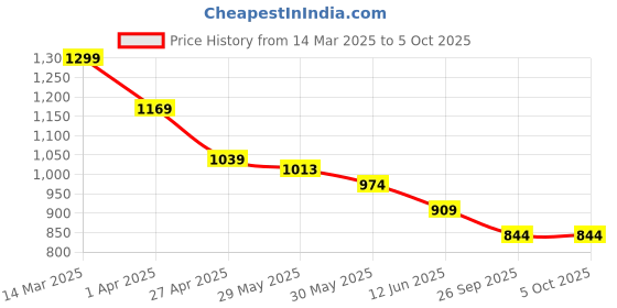 myntra.com SmileyWorld Men Printed Shorts smileyworld Price History Graph from 14 Mar 2025 to 4 Oct 2025