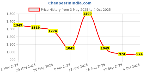 myntra.com SmileyWorld Men Printed Shorts smileyworld Price History Graph from 3 May 2025 to 4 Oct 2025