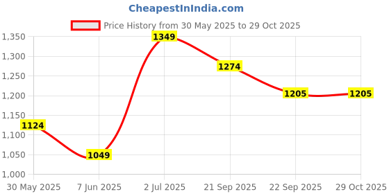 myntra.com SmileyWorld Men Printed Shorts smileyworld Price History Graph from 30 May 2025 to 28 Oct 2025