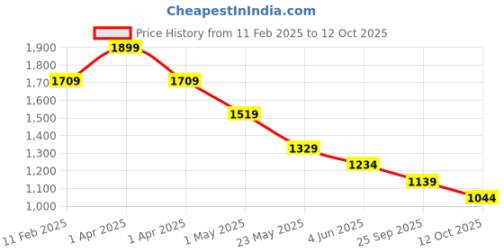 myntra.com SmileyWorld Men Printed Sweatshirt smileyworld Price History Graph from 11 Feb 2025 to 12 Oct 2025