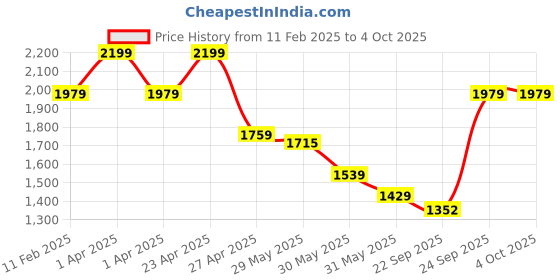 myntra.com SmileyWorld Men Printed Sweatshirt smileyworld Price History Graph from 11 Feb 2025 to 4 Oct 2025