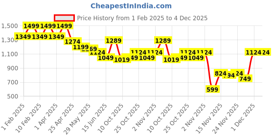 myntra.com SmileyWorld Men Printed Sweatshirt smileyworld Price History Graph from 1 Feb 2025 to 4 Dec 2025