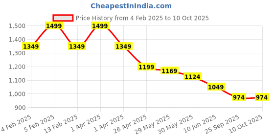 myntra.com SmileyWorld Men Printed Sweatshirt smileyworld Price History Graph from 4 Feb 2025 to 9 Oct 2025