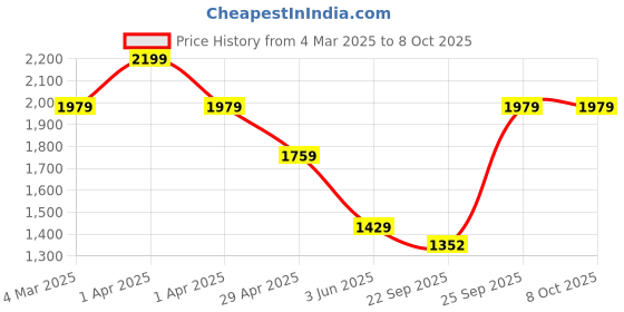 myntra.com SmileyWorld Men Printed Sweatshirt smileyworld Price History Graph from 4 Mar 2025 to 8 Oct 2025