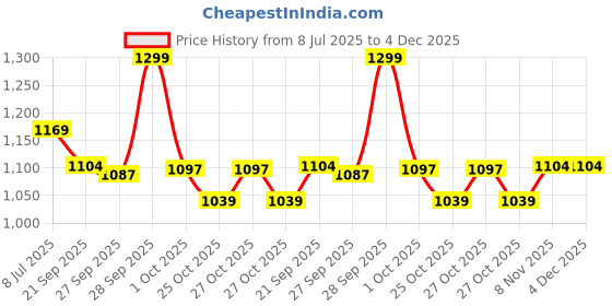myntra.com SmileyWorld Men Printed Sweatshirt smileyworld Price History Graph from 8 Jul 2025 to 4 Dec 2025