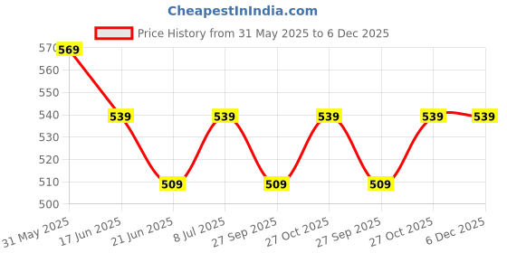 myntra.com SmileyWorld Men Printed T-shirt smileyworld Price History Graph from 31 May 2025 to 6 Dec 2025
